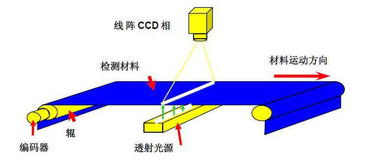 機器視覺檢測的原理是什么？